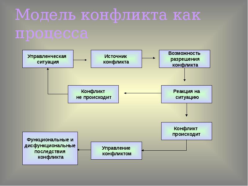 Проект управление конфликтами в организации