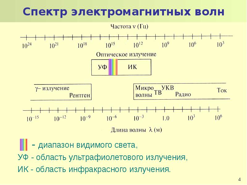 Частота электромагнитного излучения