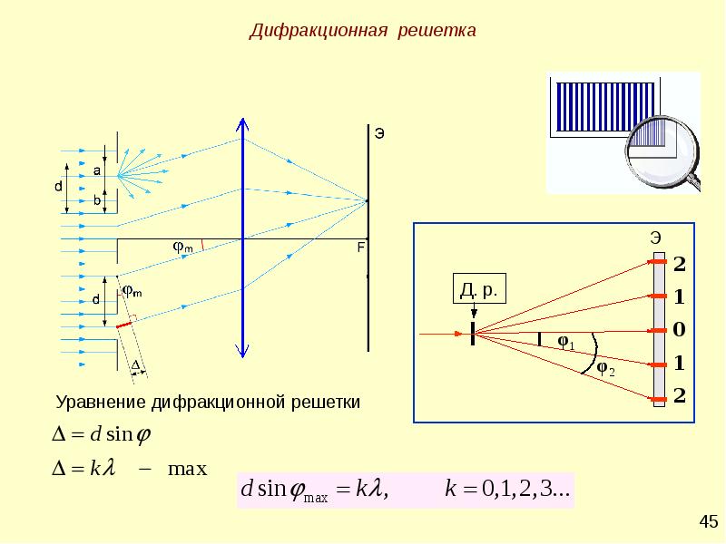 Как меняется дифракционная картина от решетки при уменьшении периода решетки