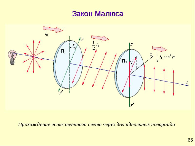 Закон малюса с рисунком