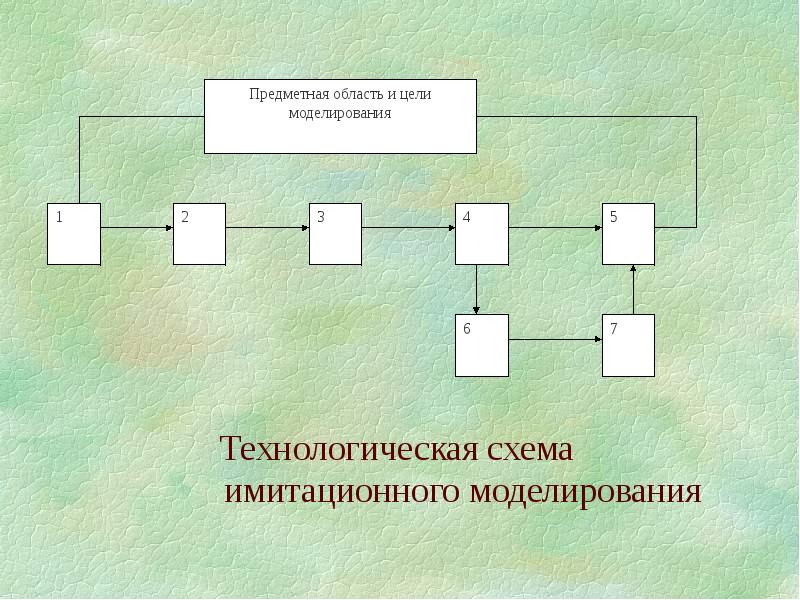 Предметное моделирование. Технологическая схема имитационного моделирования. Технологическое общение виды моделирование. Морфологическое описание и моделирование систем.