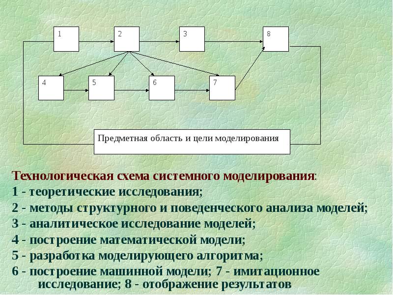 Метод структурных схем