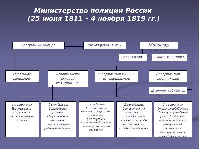 Схему системы управления россии на 1811 г