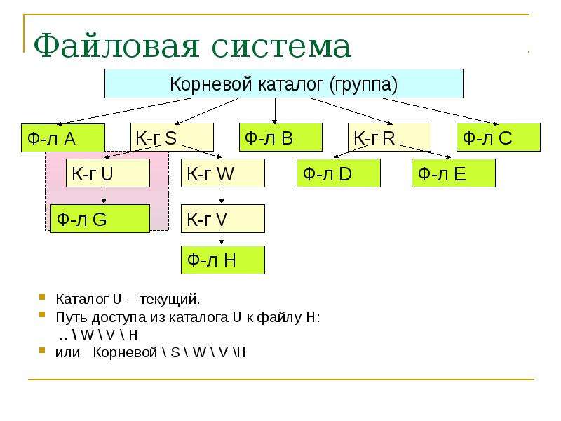 Файловые структуры информатика 7 класс. Файловая структура. Пример файловой структуры по БЭМ. Файловая структура проекта. БЭМ nested файловая структура.