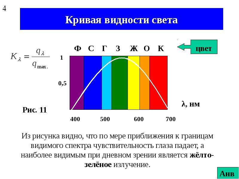 Кривая 4 1. Кривая спектральной видности глаза. Кривая видности человеческого глаза. Кривые видности. Кривая видности света.