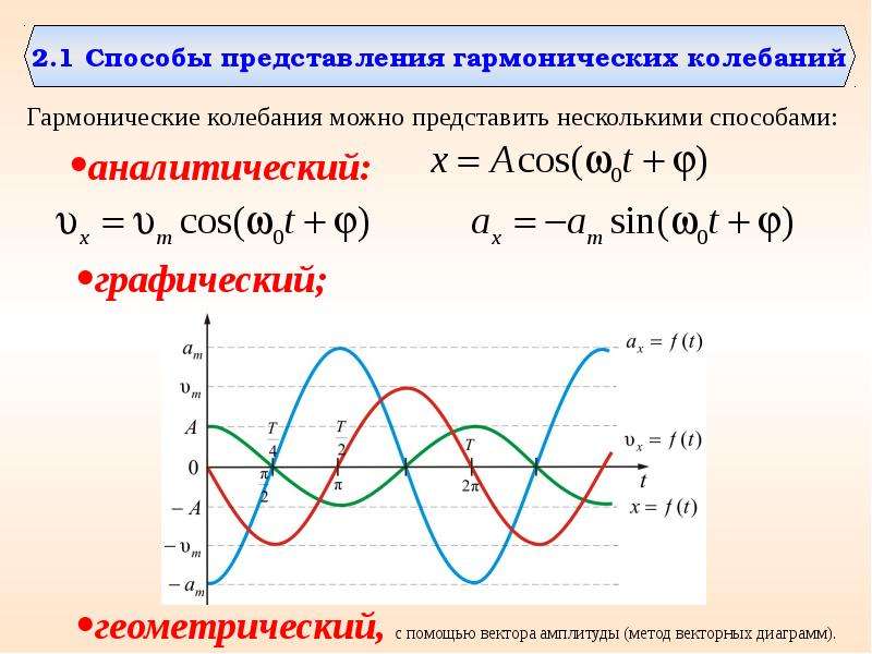 Гармоническое колебание время. Способы задания гармонических колебаний. Графическое представление гармонических колебаний. Способы представления гармонических колебаний. Способы описания гармонических колебаний.