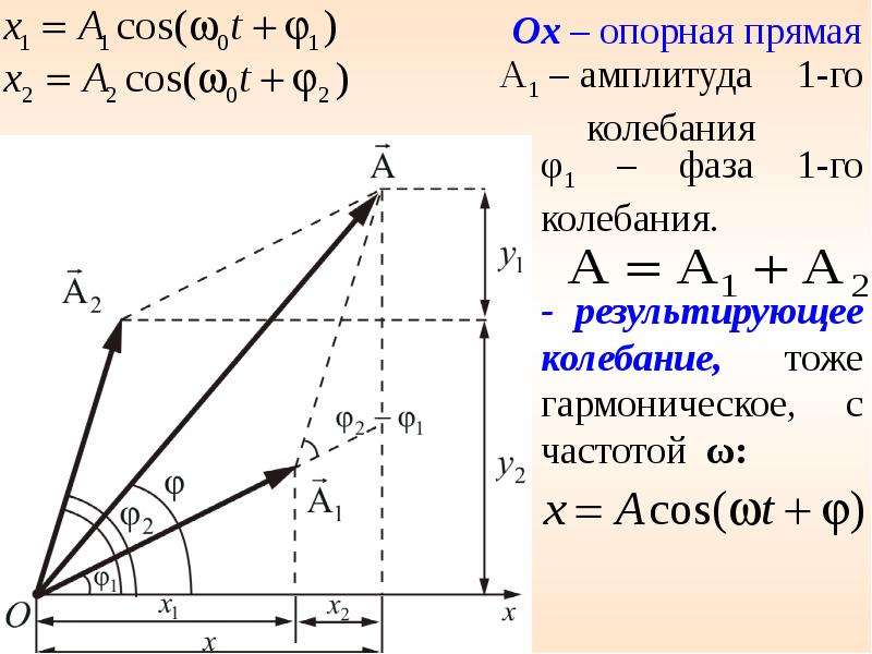 Векторная диаграмма гармонических колебаний