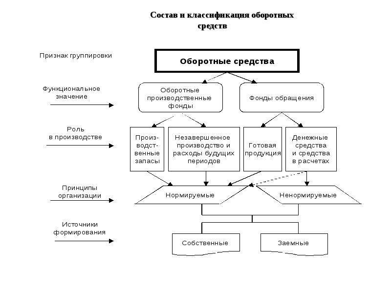 Признаки оборотных средств