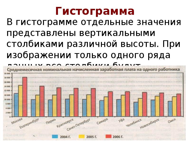 Гистограмма это диаграмма в которой отдельные значения представлены вертикальными столбцами