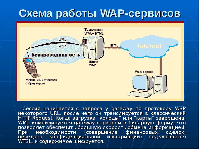 Wap url. Wap протокол. Протокол интернета wap. Wap презентация. Wap мобильный интернет.