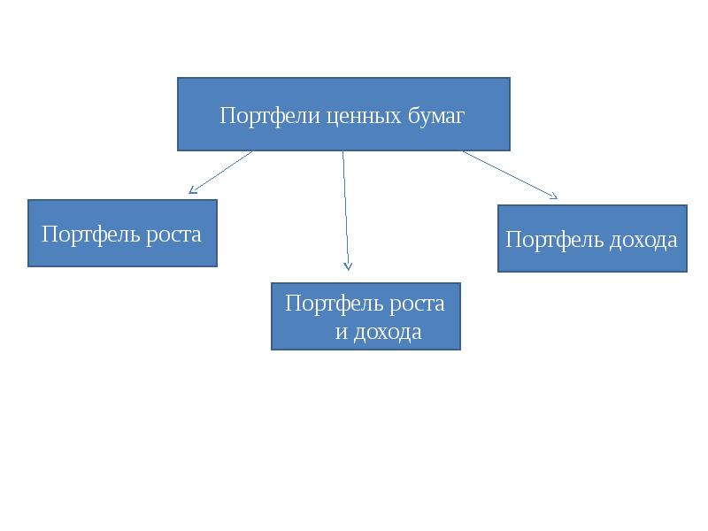 Портфель ценных бумаг. Классификация портфелей ценных бумаг. Портфель ценных бумаг понятие и типы. Виды управления портфелем ценных бумаг. Виды портфелей ценных бумаг банка.