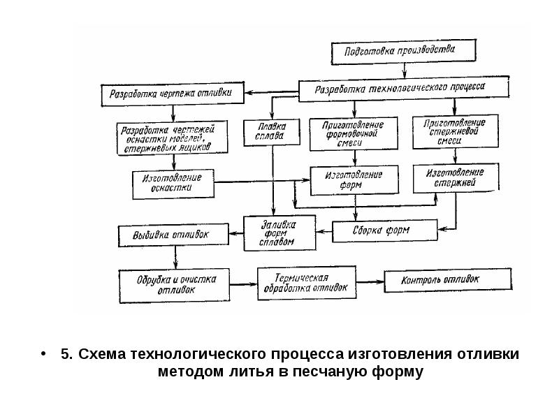 Схема технологического процесса производства