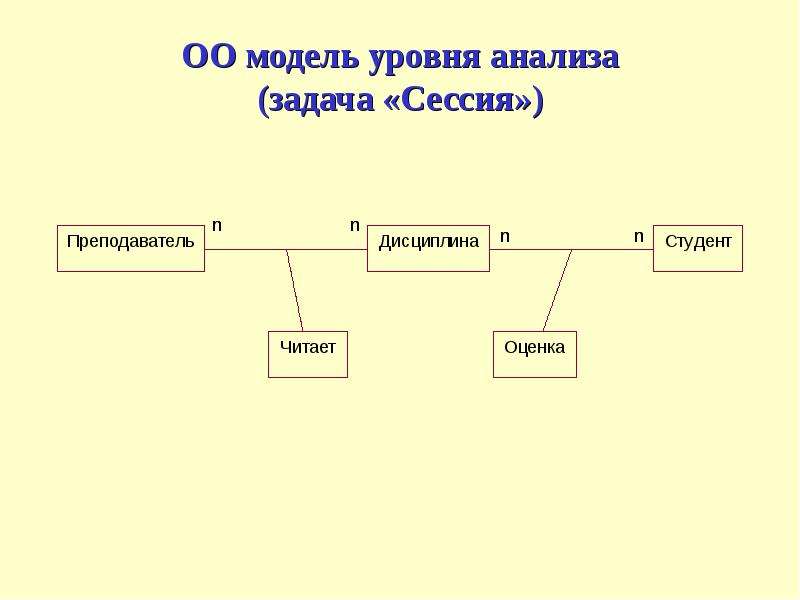 Объектная модель данных. Объектная модель задачи. Уровни объектной модели. XML модель данных. Схема звезда примеры задача сессия.