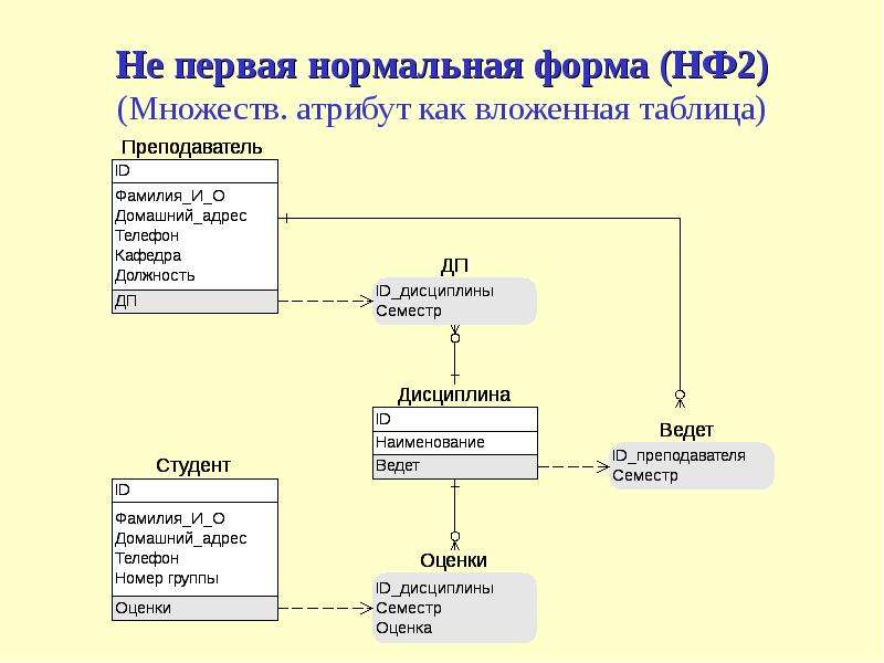 Преобразовать схему бд в 1нф ко 2нф