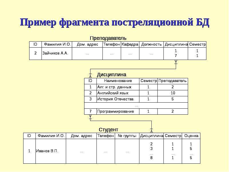 Даны образцы. Постреляционная модель базы данных. Постреляционная модель представления данных. Пример постреляционной модели данных. Реляционная и Постреляционная модель базы данных.