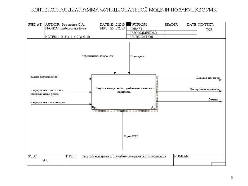 Контекстная диаграмма. Контекстная диаграмма процесса управления учебной деятельности. Контекстная диаграмма организация учебного процесса. Контекстная диаграмма учебного заведения. Контекстная диаграмма закупочная деятельность.