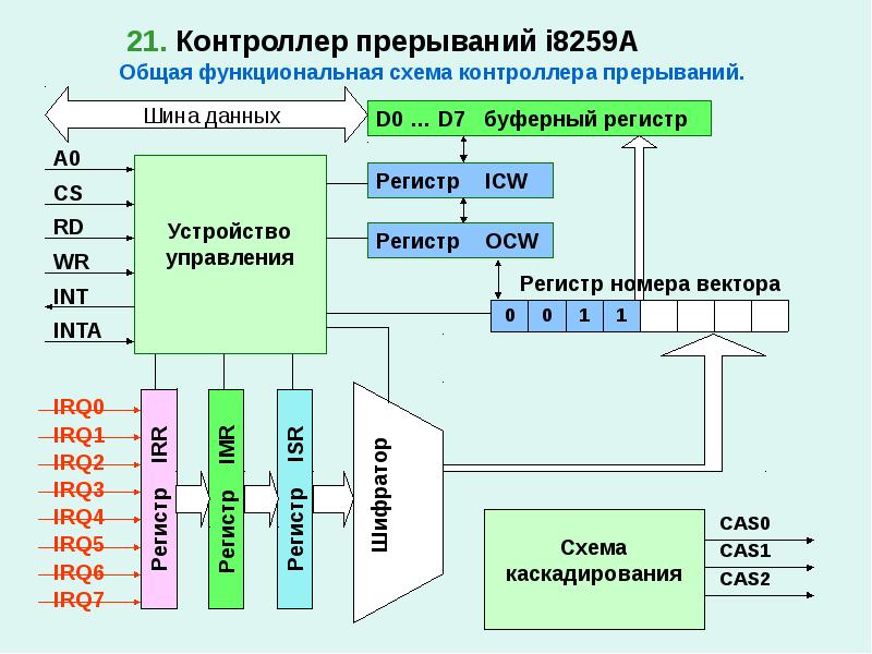 Функциональная схема контроллера