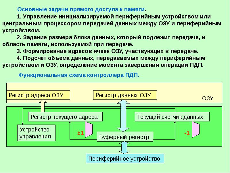 Устройство пэвм. Схема устройства ПЭВМ. Основные задачи управления памятью. Основные функции прямого доступу к памяти. Основные функциональные элементы ПЭВМ.