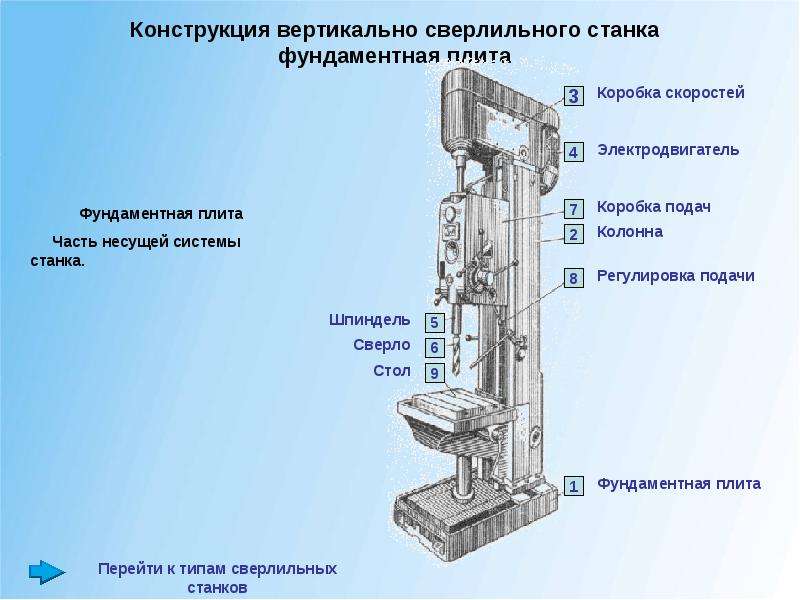 Конструкция 1. Вертикально-сверлильный станок на колонне. Колонна станка. Колонна сверлильного станка. Колонна сверлильных станков.