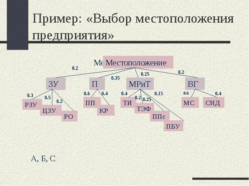 Выбор расположения