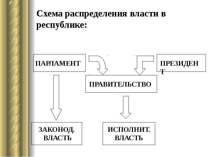 Основные политические институты схема