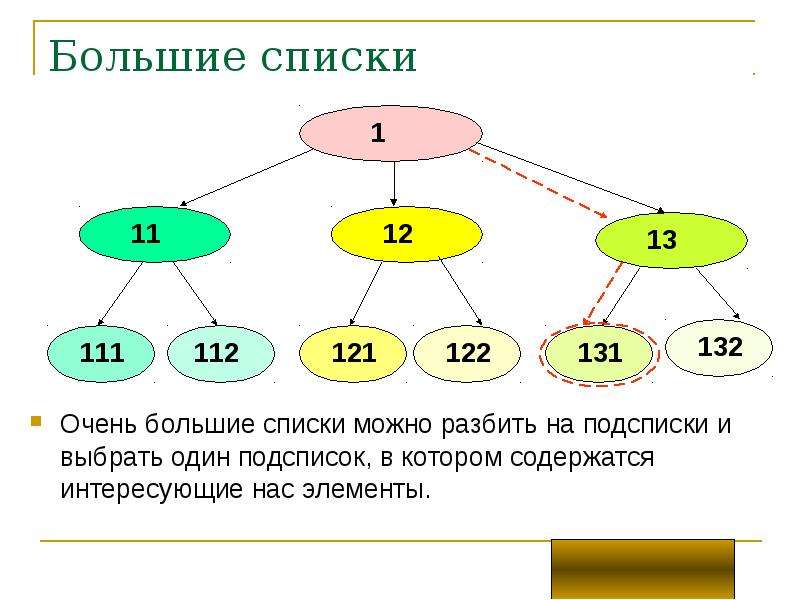 Большие списки 18. Большие списки. Подсписок.