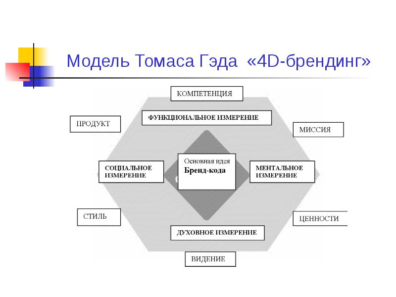 Модель 4 3 2. Модель 4d Брендинг Томаса Гэда. Модель Томаса Гэда «4d-поле бренда». 4д модель бренда Томас Гэд. 4 Д модель Томаса Гэда.