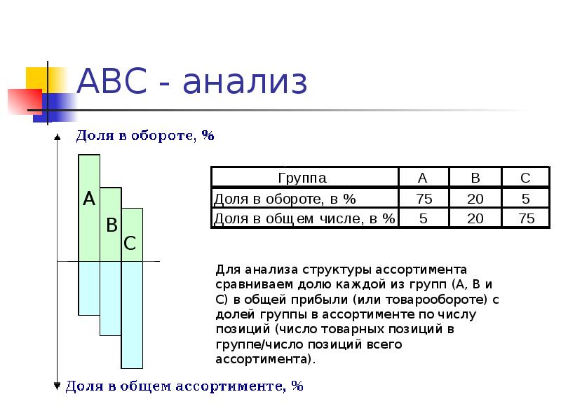 Диаграмма авс анализа