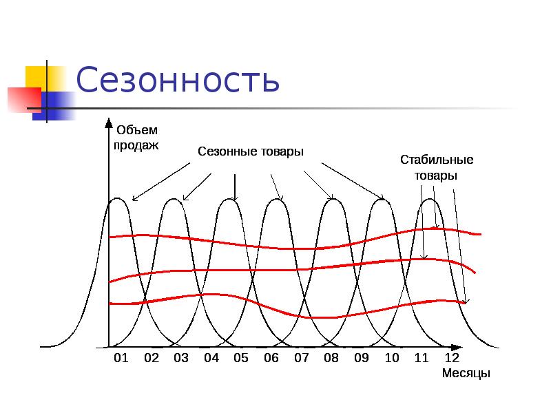 Сезонность