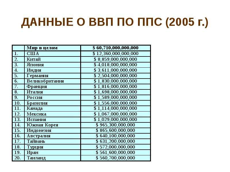 Что такое ввп по ппс. ВВП по паритету покупательной способности. ВВП В ППС формула.