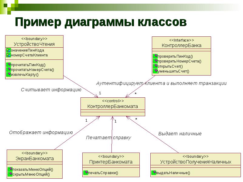 На диаграмме классов uml применяют следующие основные типы отношений между интерфейсами и классами