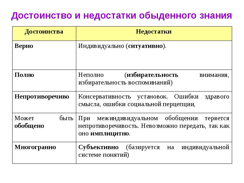 Преимущества знаний. Достоинства и недостатки обыденного познания. Преимущества научного познания. Достоинства и недостатки житейской психологии. Преимущества и недостатки методов научного познания..