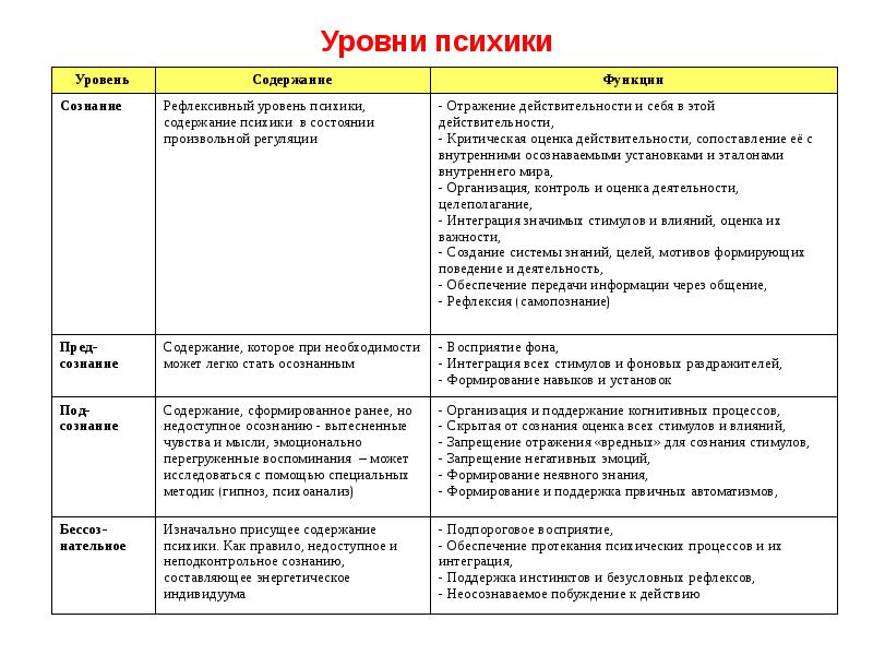 Уровни развития психики. Уровни психики в психологии. Уровнями организации психики человека является. Уровни развития психики человека.