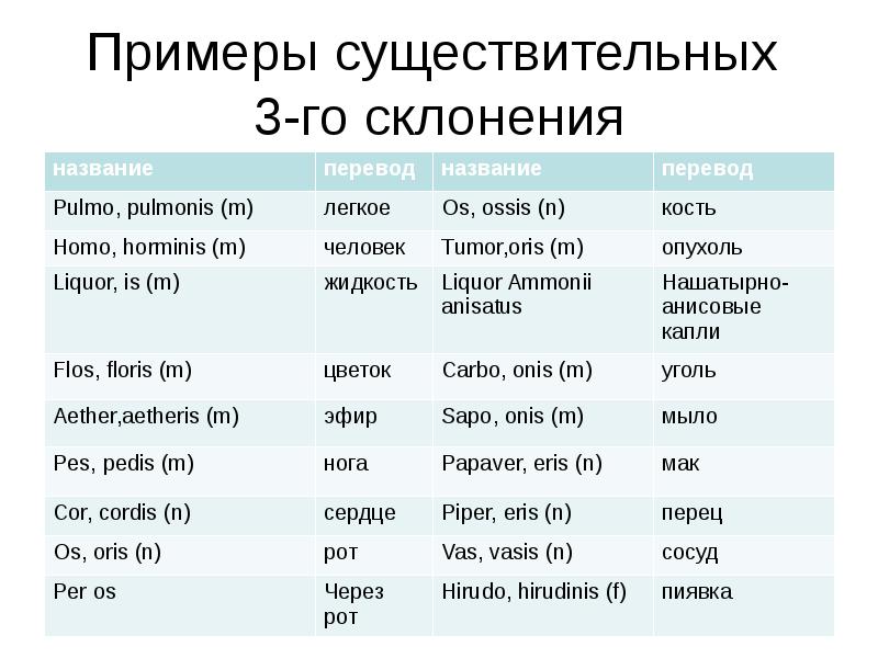 Латинский язык склонения тест. Существительные 3 го склонения в латинском языке. Существительные 3 склонения среднего рода в латинском языке. Существительные III склонения латынь. 3 Склонение существительных в латинском языке.