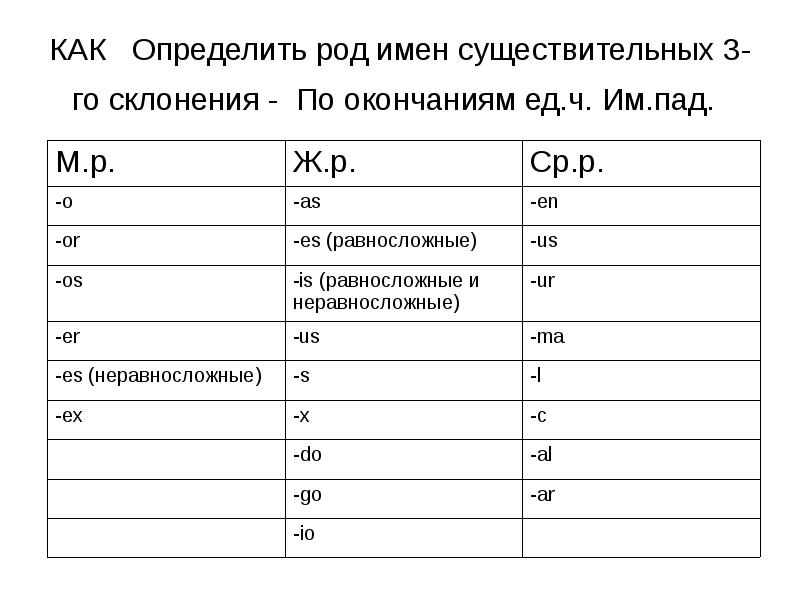 4 5 склонение в латинском языке