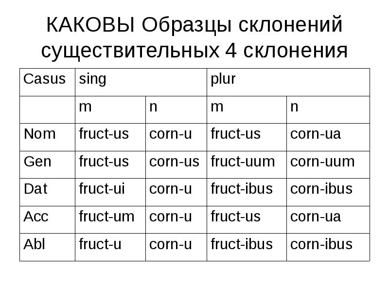 Таблица склонений латынь