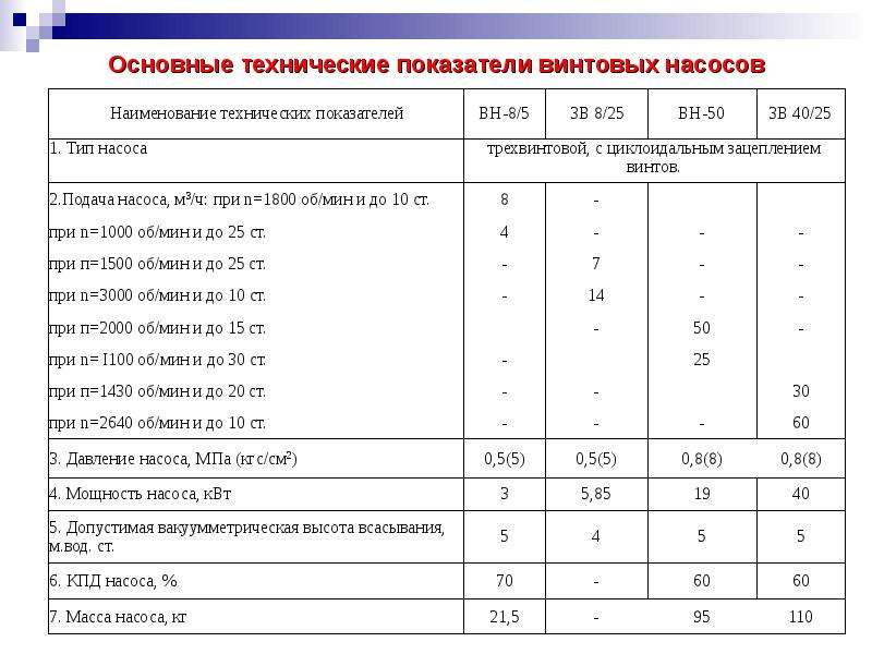 Презентация объемные насосы