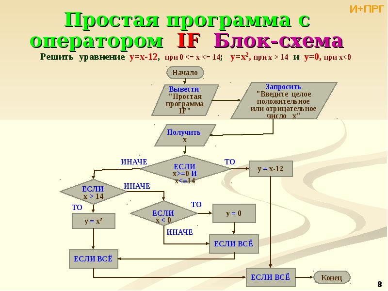 Типы вводимых данных. Операторы ввода вывода присваивания и что такое оператор. Оператор присваивания ввод и вывод данных. Оператор присваивания, оператор ввода и оператор вывода.. Оператор присваивания блок схема.