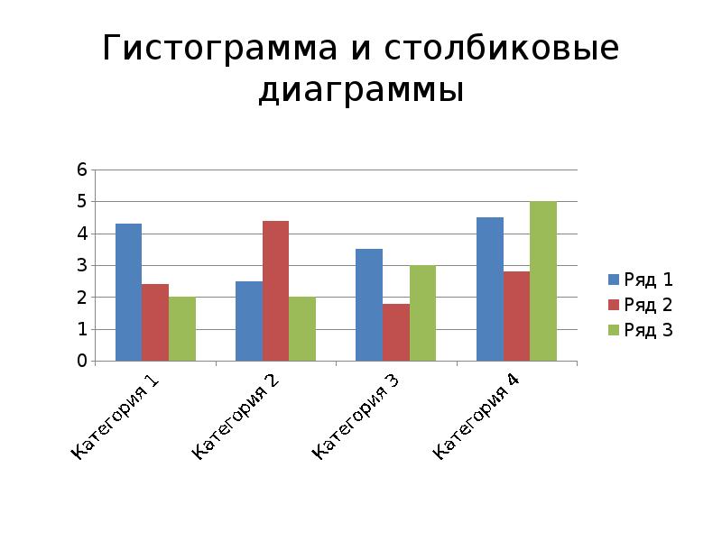 Сложная столбиковая диаграмма