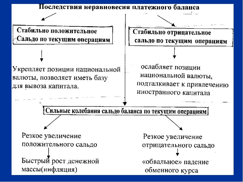 Платежный баланс экономика 11 класс презентация