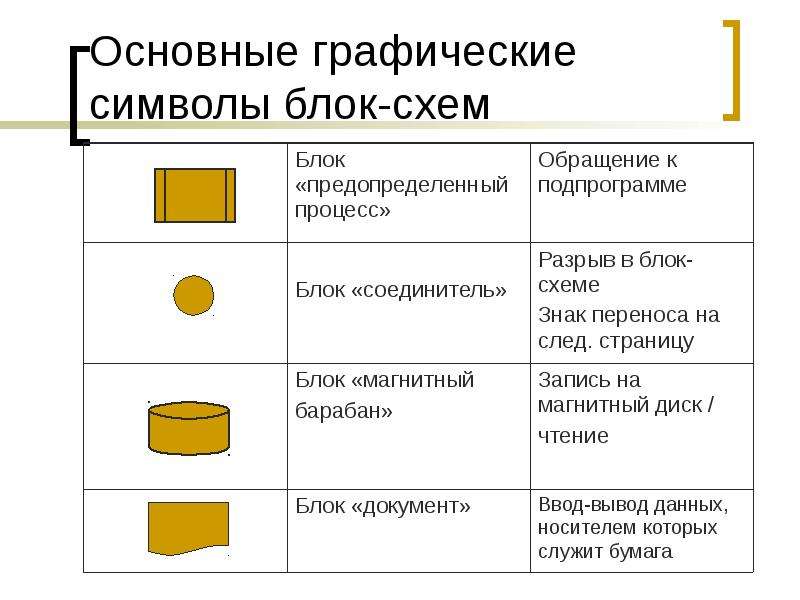 Символы блока. Основные символы блок схем. Основные графические символы. Основные блочные символы. Перечислите блочные символы..