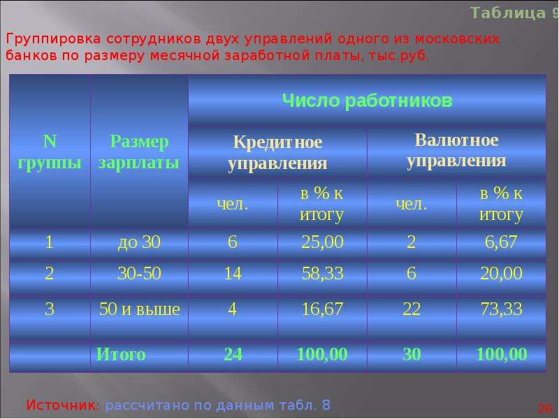 Таблица группировки. Таблица с группировкой. Группировка заработной платы. Группировка по размеру. Группировка данных в статистические таблицы.