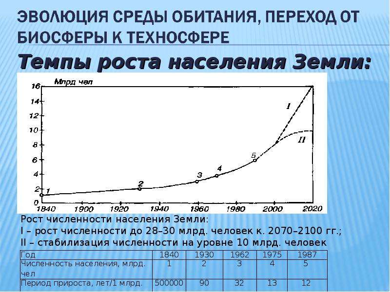 Темп роста населения. Динамика роста населения. Эволюция среды обитания переход к техносфере. Рост численности населения земли. Рост численности населения земли график.