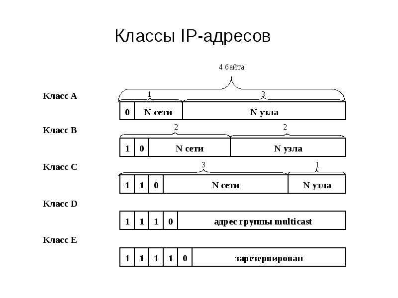 Виды адресов сети