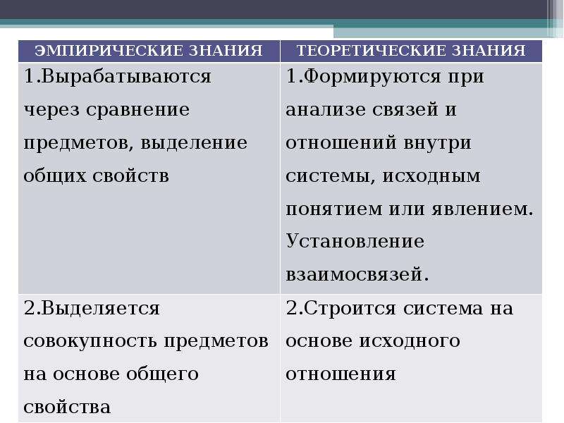 Эмпирическому уровню познания соответствуют