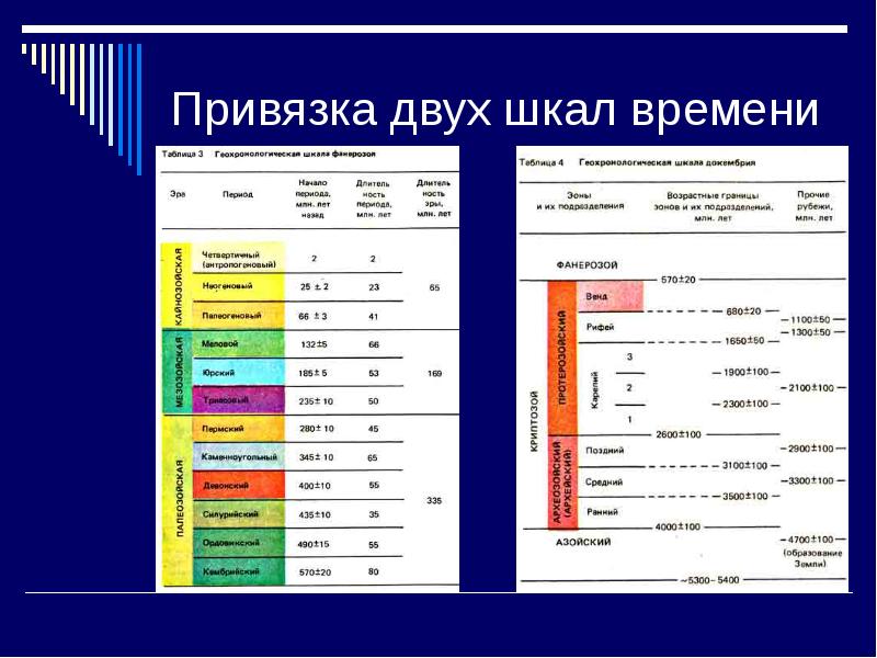 Возраст пород. Шкала времени. Назначение шкалы времени. Градация времени. Шкала времени Информатика.