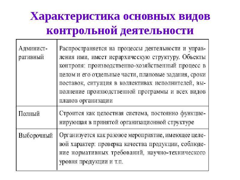 Функция контроль деятельности. Характеристика вида деятельности для контрольных. Виды контрольной деятельности. Характеристика контрольной деятельности. Об основных характеристиках.