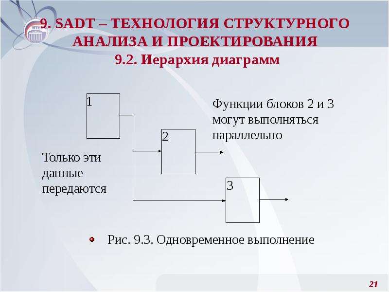 Иерархия диаграмм в методологии sadt означает