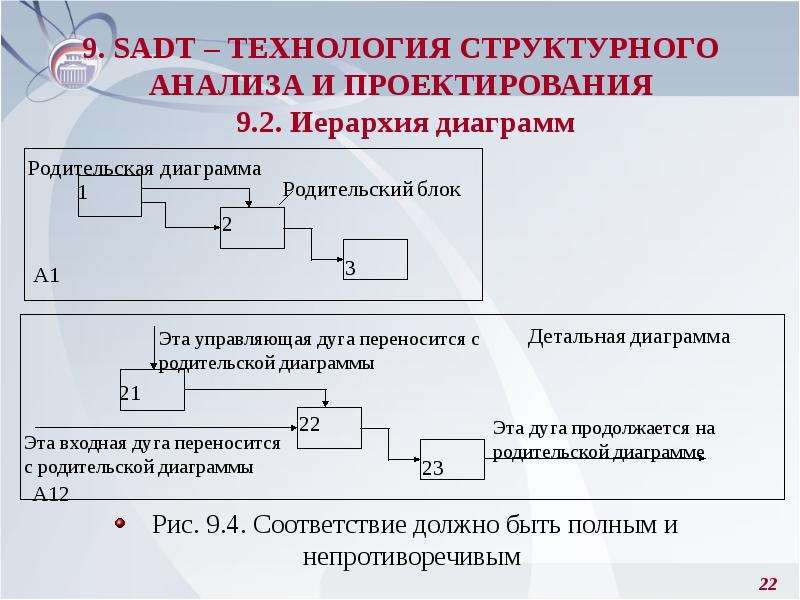 Иерархическая диаграмма. Технология структурного анализа и проектирования это. Иерархические графики. Структурный анализ проектирования. Родительские блоки SADT.