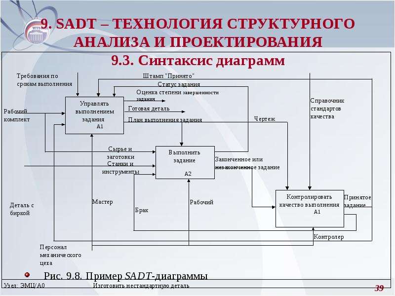 Роль системного анализа в проектах выполняемых по sadt